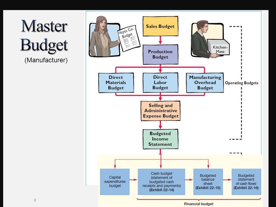 Master Budget for manufacture