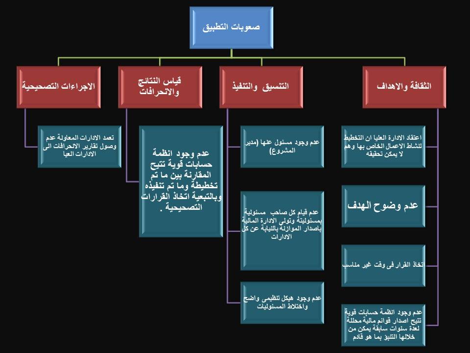 صعوبات التطبيق الموازنات 